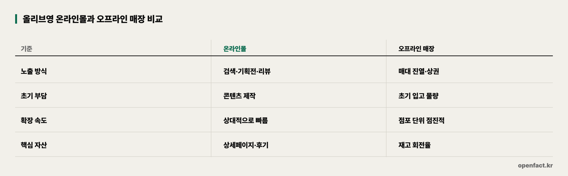 올리브영 온라인몰과 오프라인 매장 비교