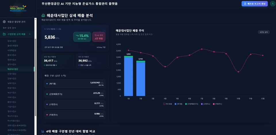 사업소별 상세 배출 분석 화면. 배출량 추이와 금년 누적 현황을 직관적인 그래프로 제공한다.(출처_부산환경공단)