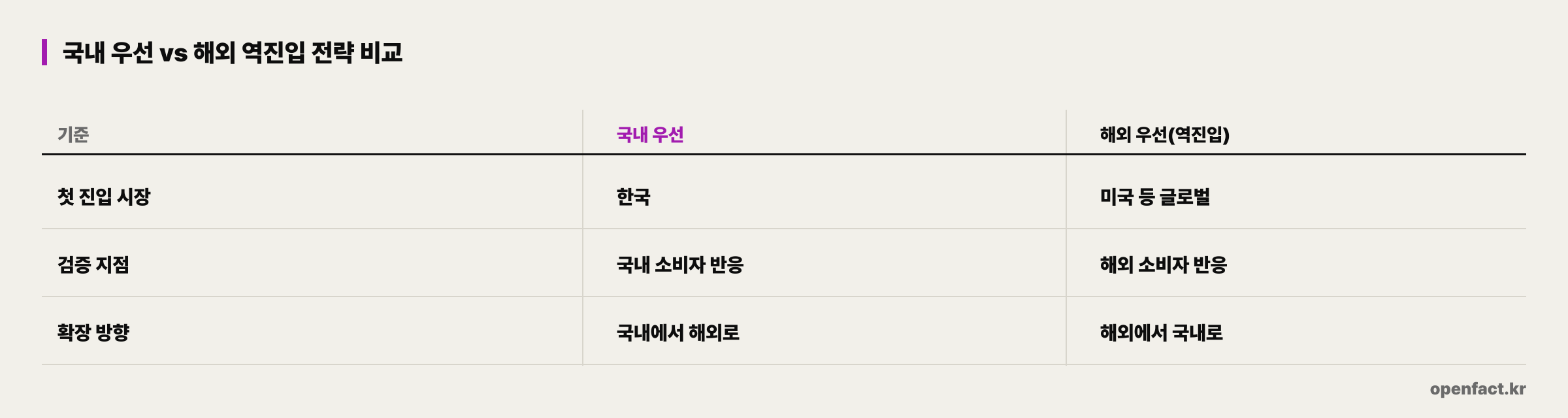 국내 우선 vs 해외 역진입 전략 비교