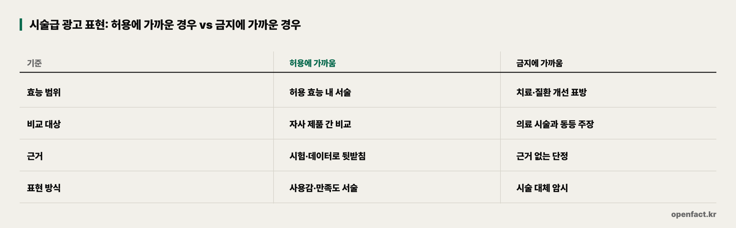 "병원 시술급" 광고, 쓸 수 있는 조건: 시술급 광고 표현 판단 기준 도표 1