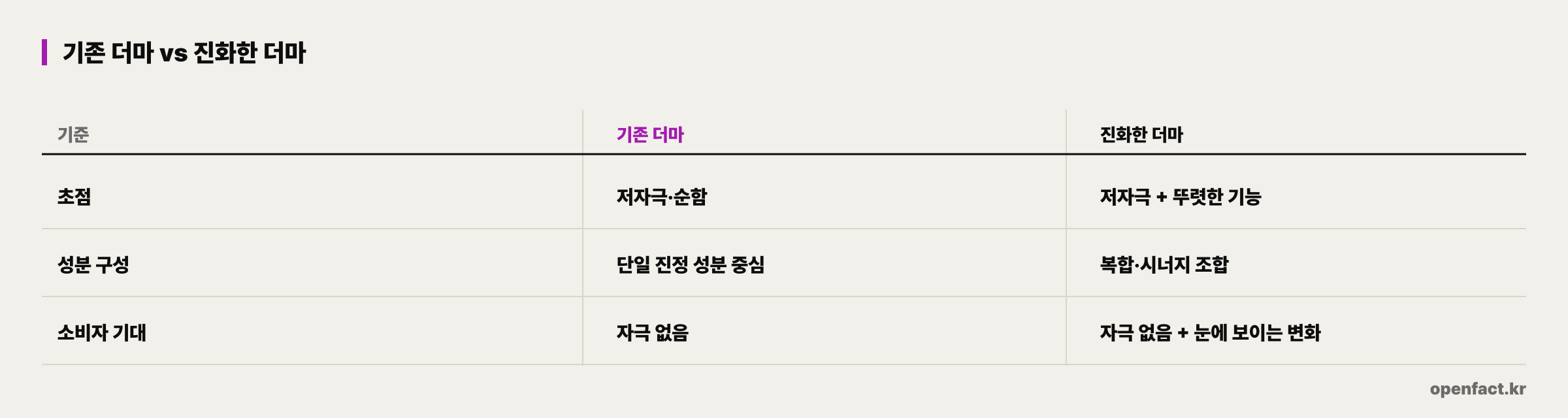 기존 더마 vs 진화한 더마