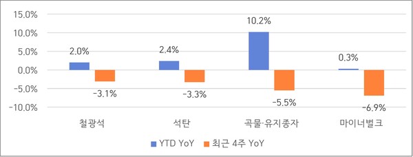 주요 화물 수요(사진_한국해양진흥공사)