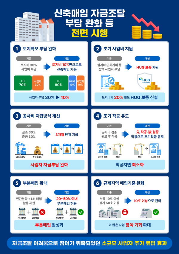 신축매입약정 제도개선 관련 인포그래픽.(사진_LH)