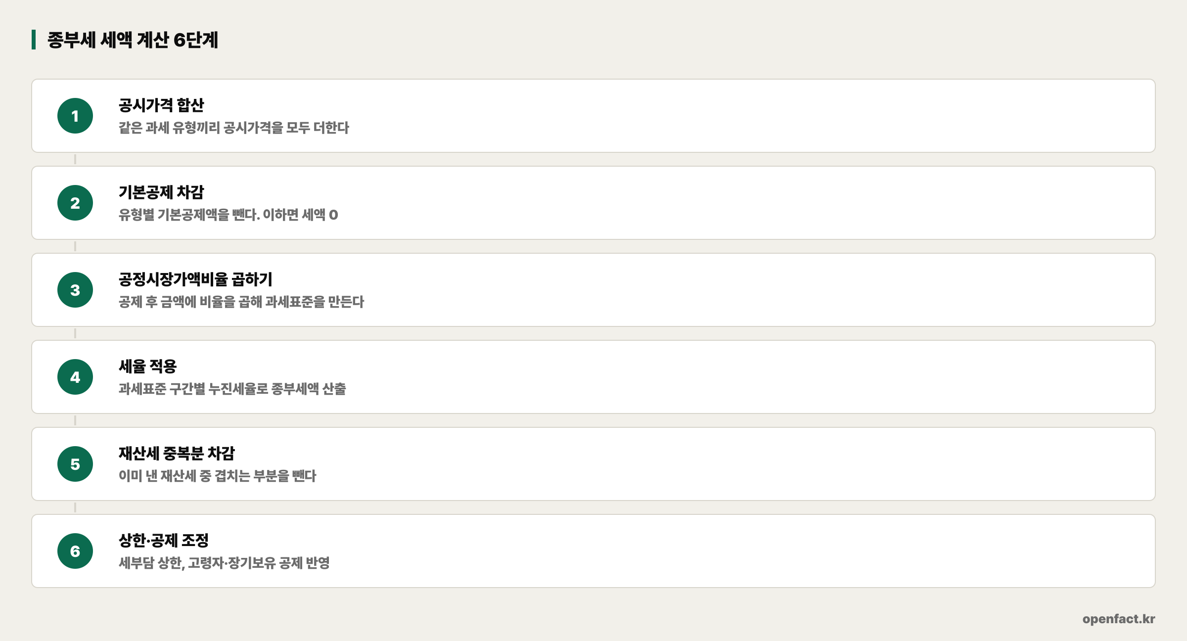 종부세 세액 계산 6단계