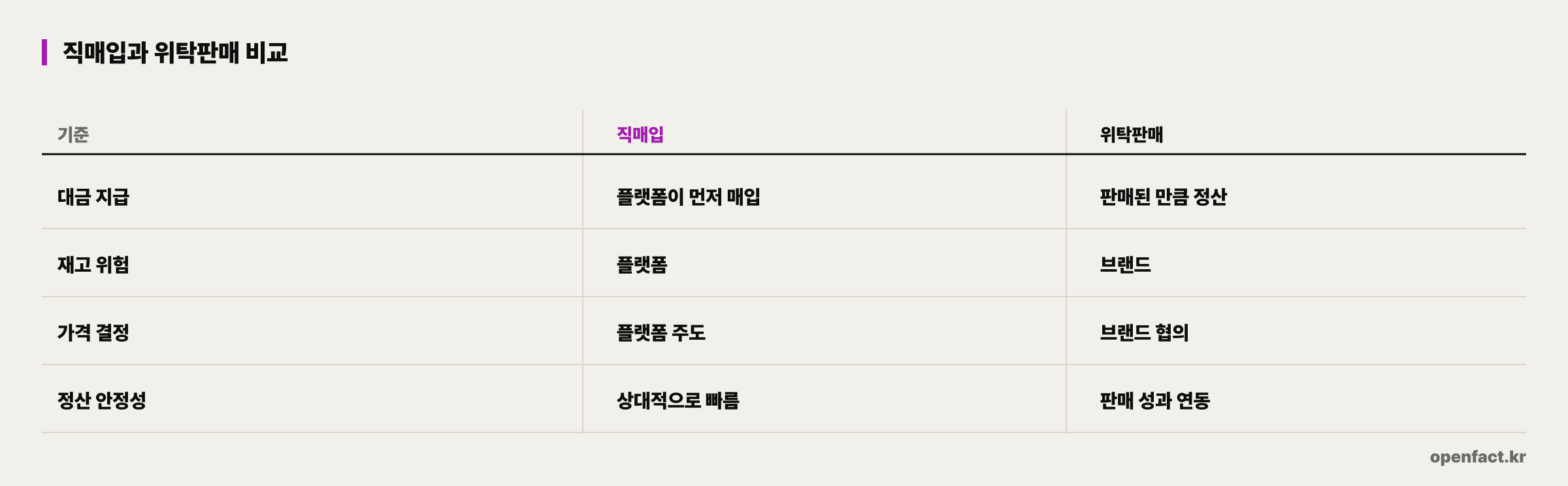 직매입과 위탁판매 비교