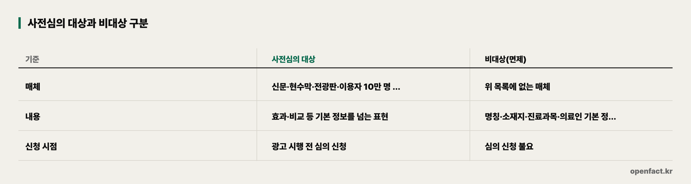 사전심의 대상과 비대상 구분