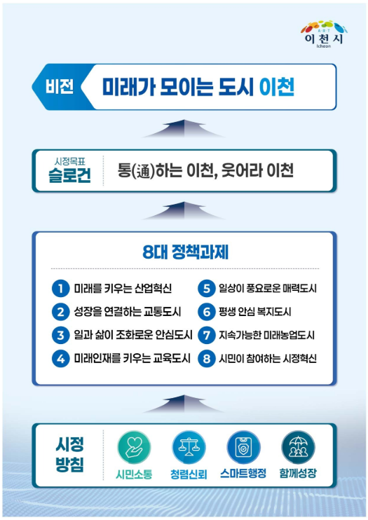 미래가 모이는 도시 이천 민선9기 이천시정 비전 포스터
