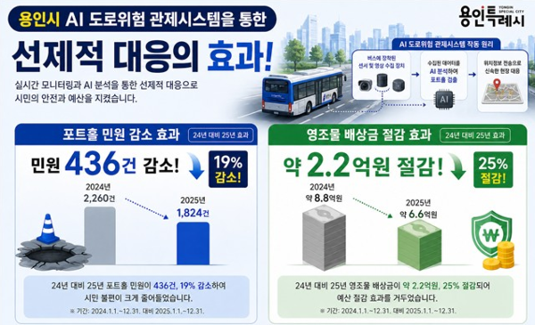 용인특례시 AI 포트홀 관제시스템 구축 성과 자료 (사진_용인특례시)
