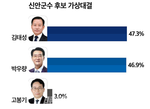 초접전 신안군수 선거, 김태성 47.3% vs 박우량 46.9%초접전 (그래프_뉴스토마토)
