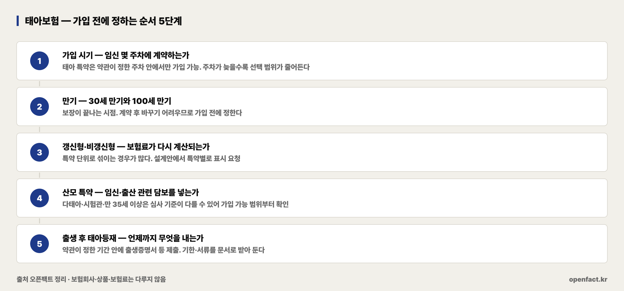 태아보험 — 가입 전에 정하는 순서 5단계