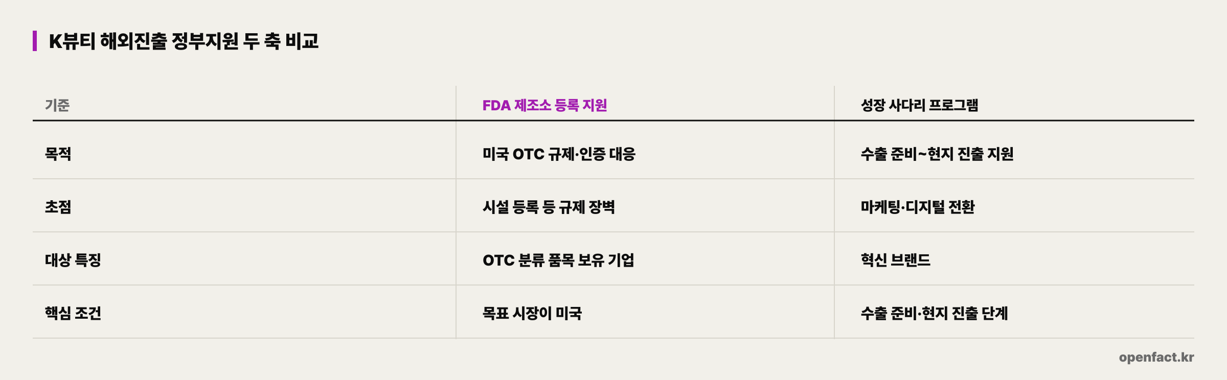 K뷰티 해외진출 정부지원 두 축 비교