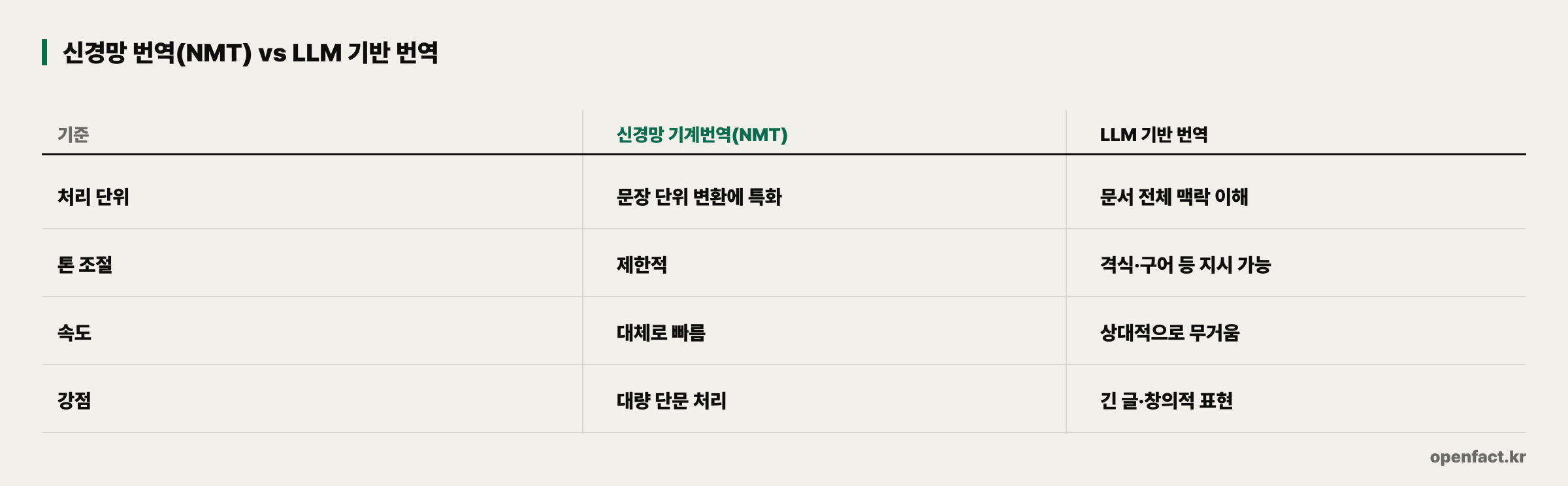 신경망 번역(NMT) vs LLM 기반 번역