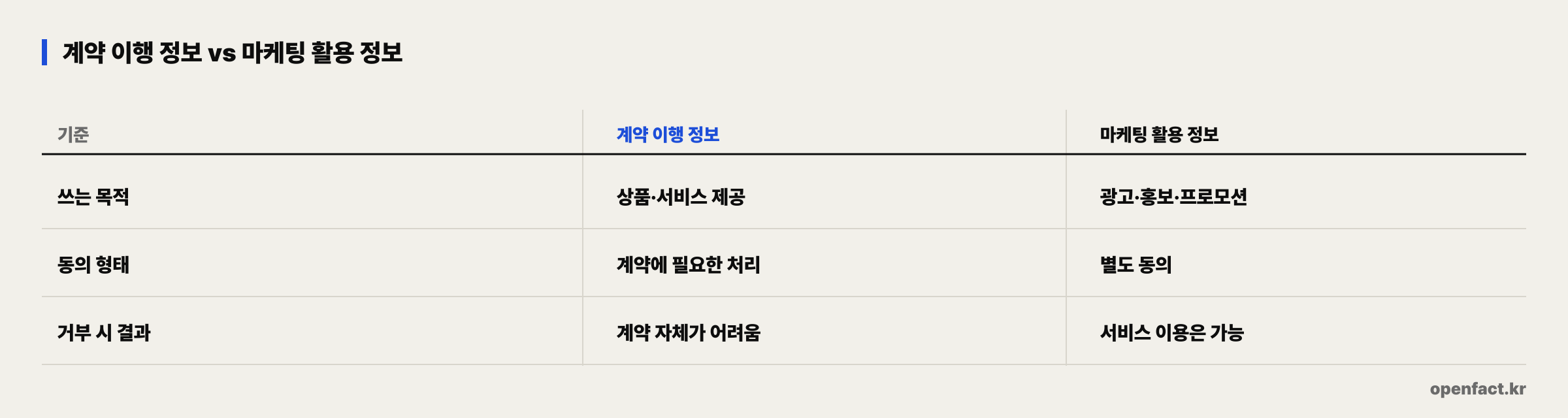 계약 이행 정보 vs 마케팅 활용 정보
