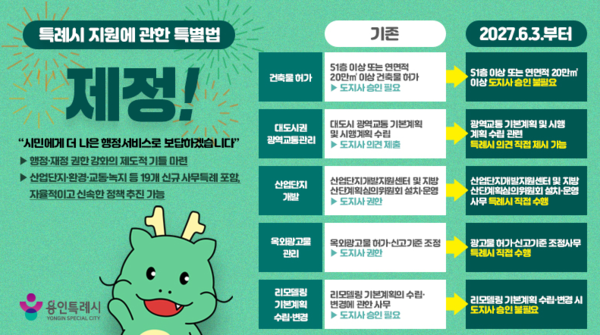 용인특례시는 ‘특례시 지원에 관한 특별법’이 공포돼 2027년 6월 3일부터 시행된다고 밝혔다. (사진_용인특례시)