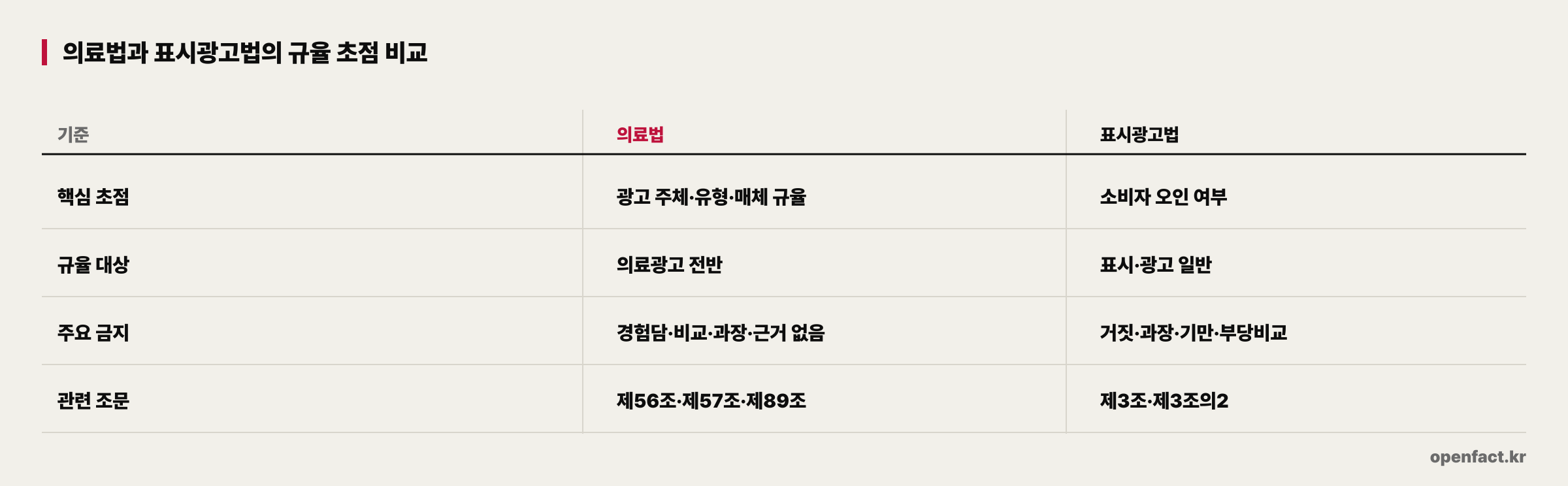 의료법과 표시광고법의 규율 초점 비교