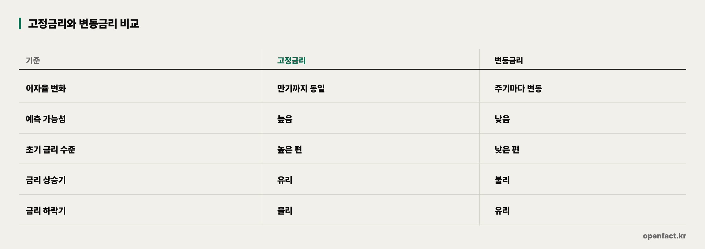 고정금리와 변동금리 비교