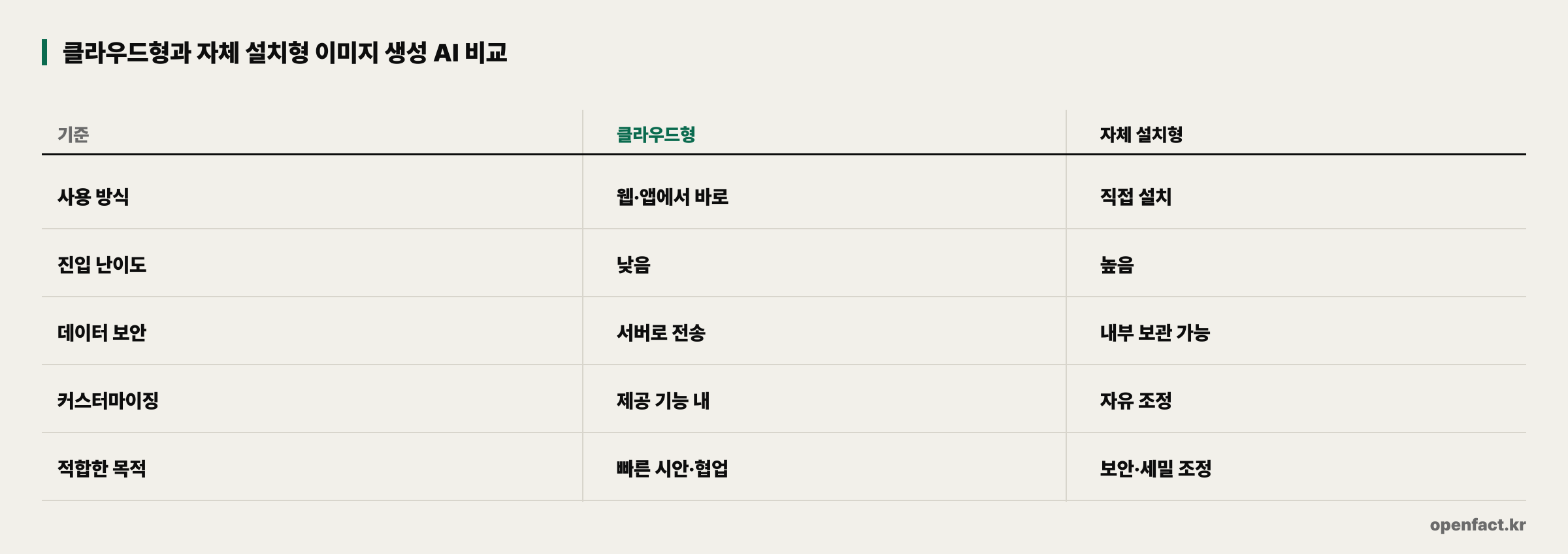 클라우드형과 자체 설치형 이미지 생성 AI 비교