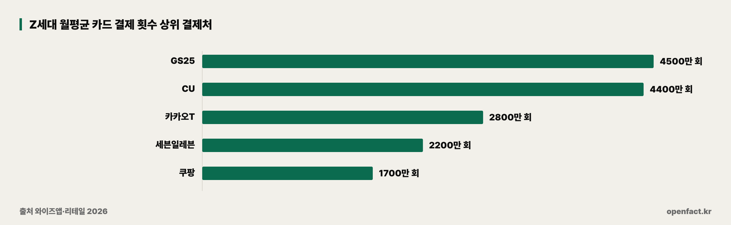 Z세대 월평균 카드 결제 횟수 상위 결제처