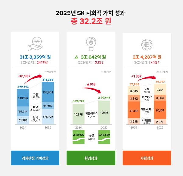 2025년 SK 사회적가치 성과가 총 32조2000억 원으로 집계된 가운데 경제간접 기여성과, 환경성과, 사회성과별 창출 규모와 전년 대비 증감 현황을 보여주고 있다.(사진_SK)