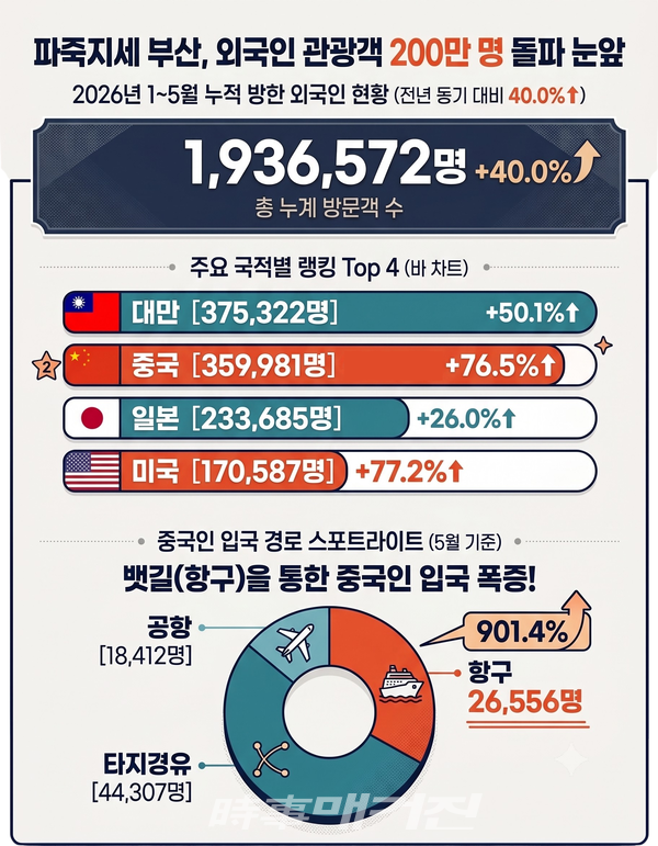 부산 외국인 관광객 현황 인포그래픽(사진_시사매거진)