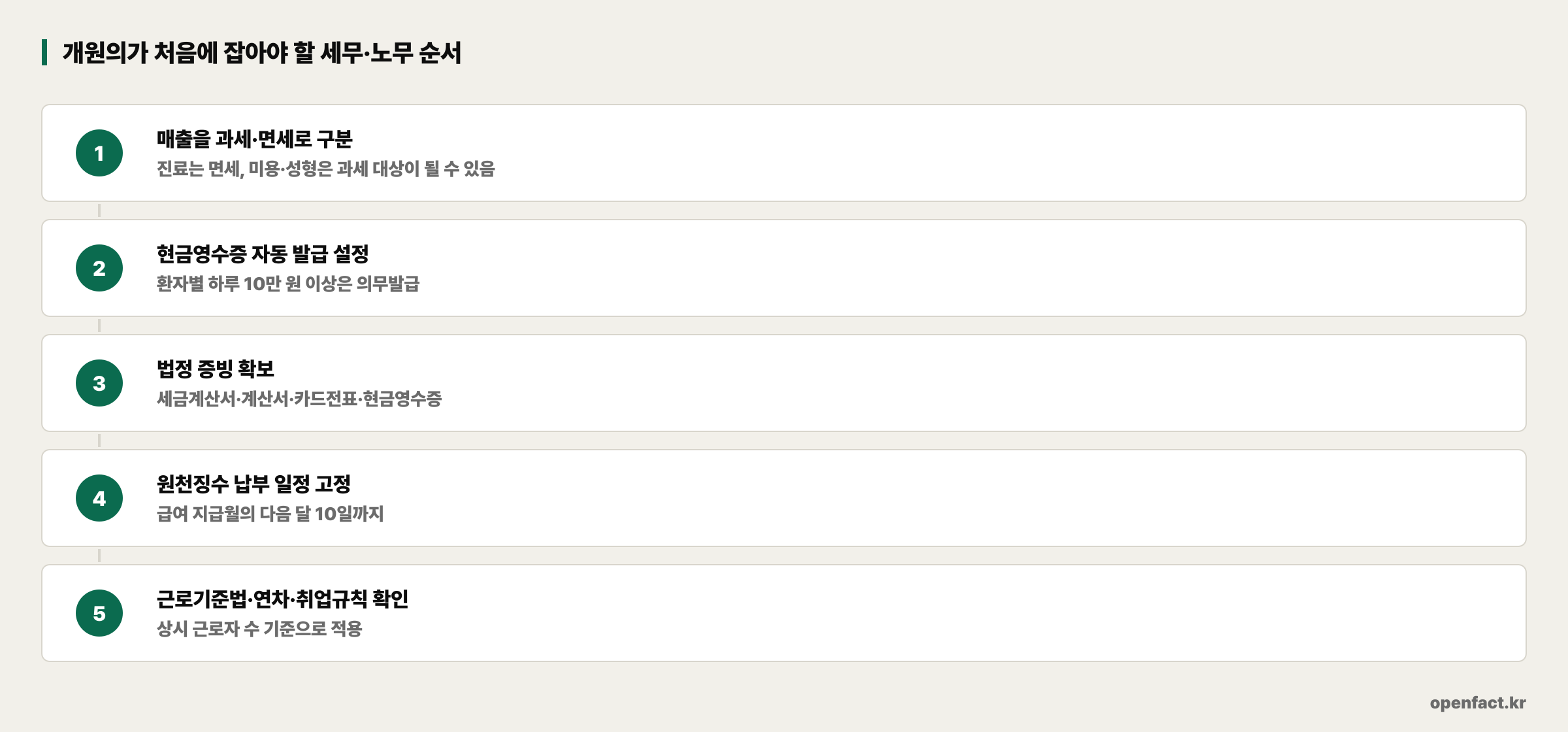 개원의가 처음에 잡아야 할 세무·노무 순서