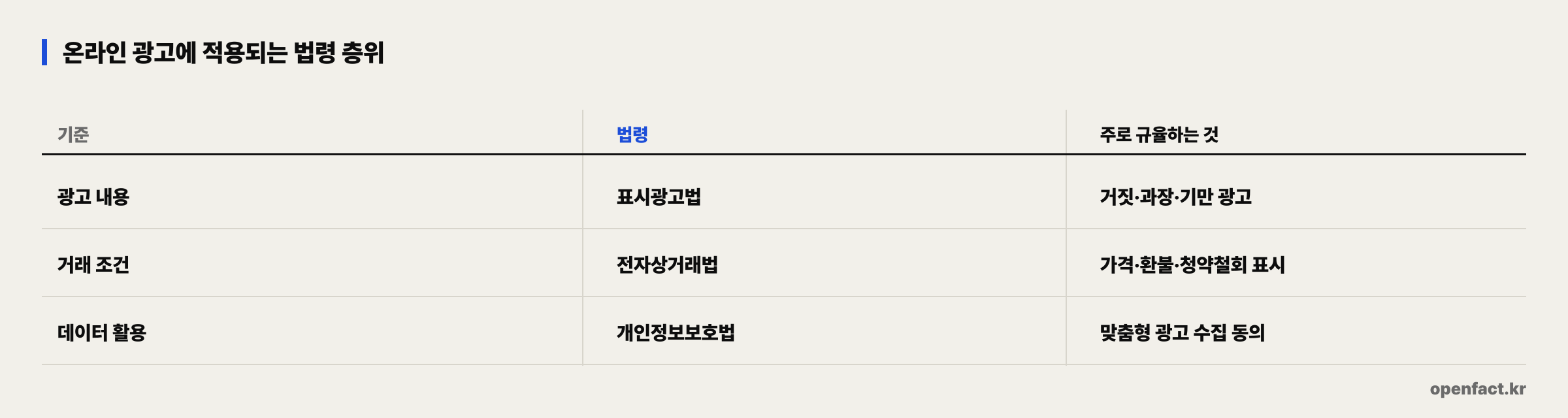 온라인 광고에 적용되는 법령 층위