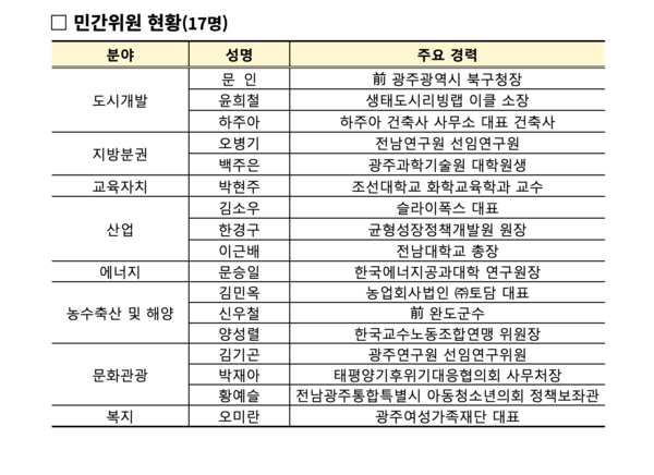  17명의 민간위원 명단 ​​​​​​​(사진제공_태평양기후위기대응협의회)