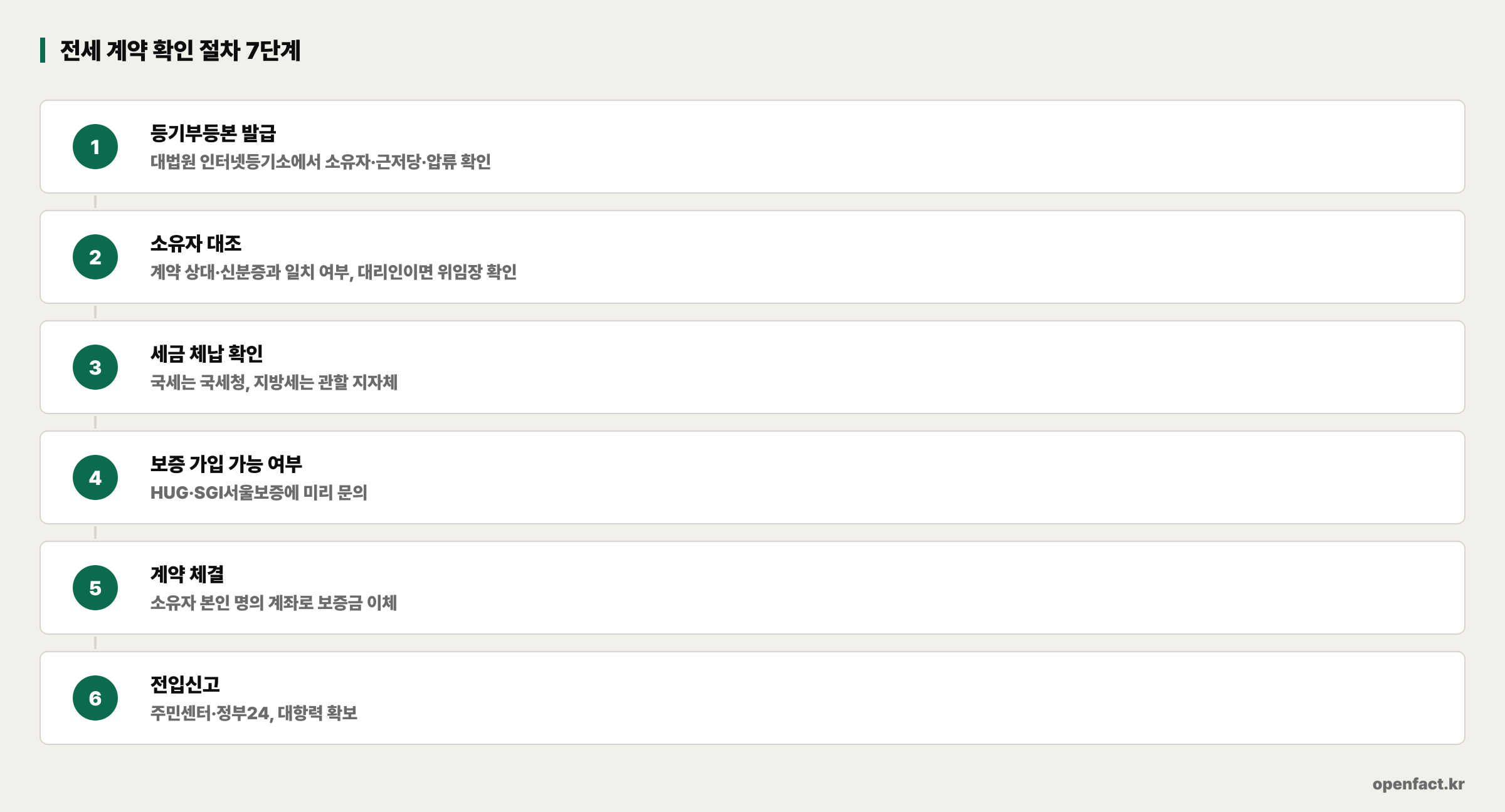 전세 계약 확인 절차 7단계
