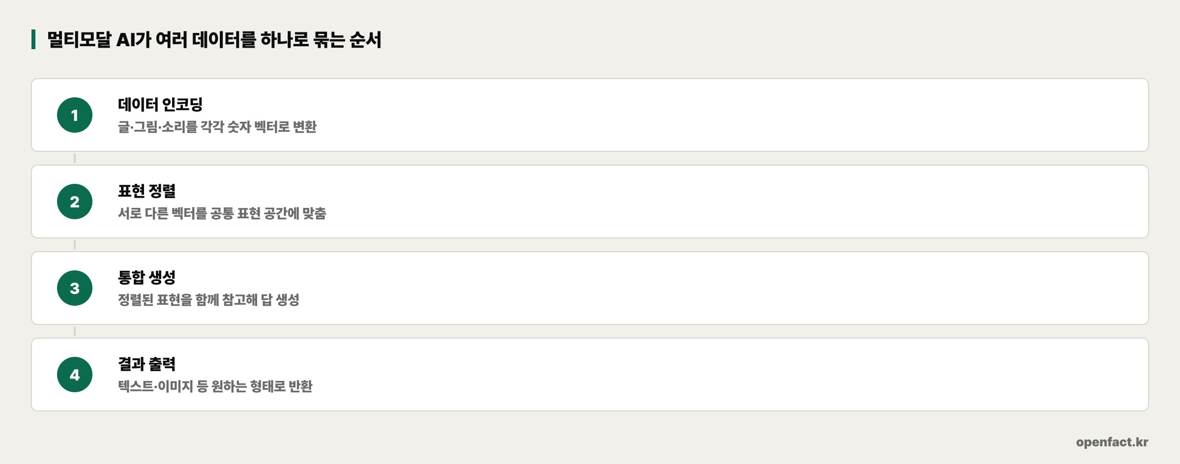 멀티모달 AI가 여러 데이터를 하나로 묶는 순서