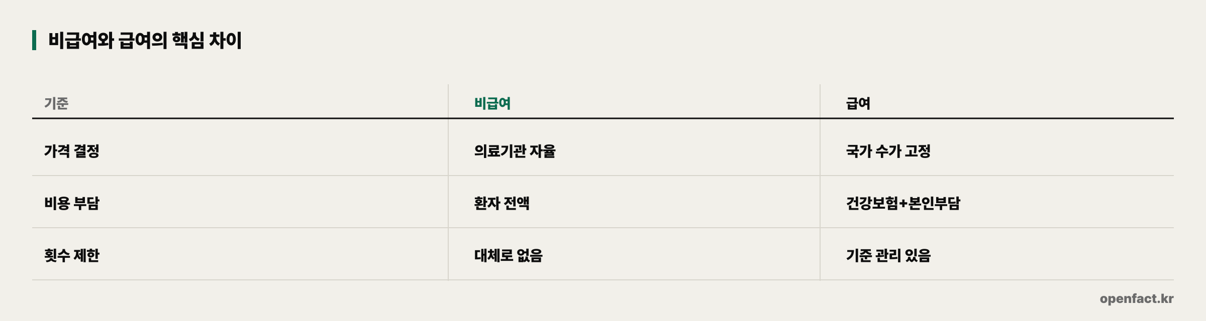 비급여와 급여의 핵심 차이