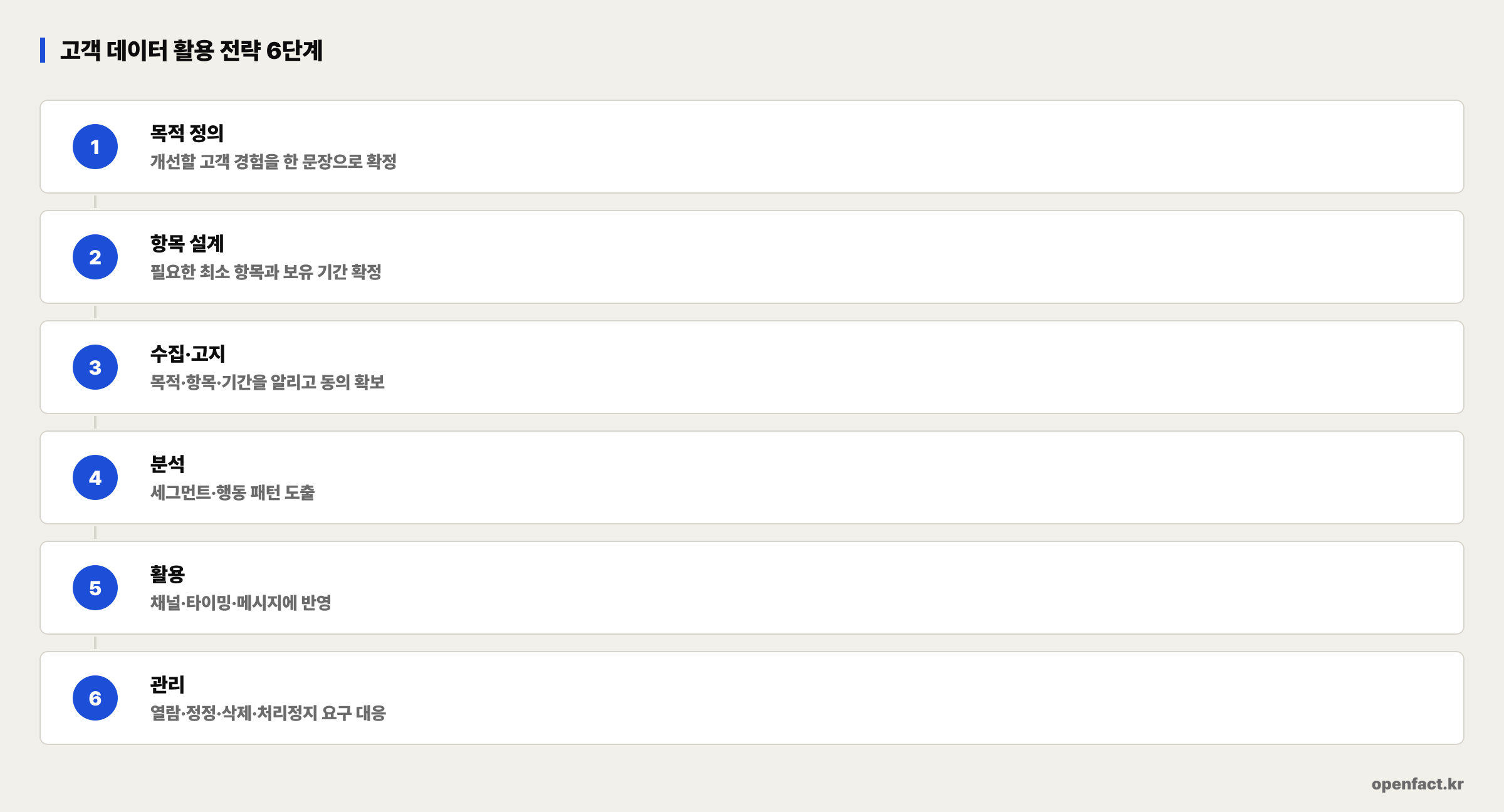 고객 데이터 활용 전략 6단계